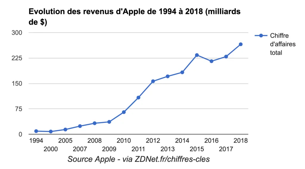 graphique montrant l'évolution du chiffre d'affaires de Apple