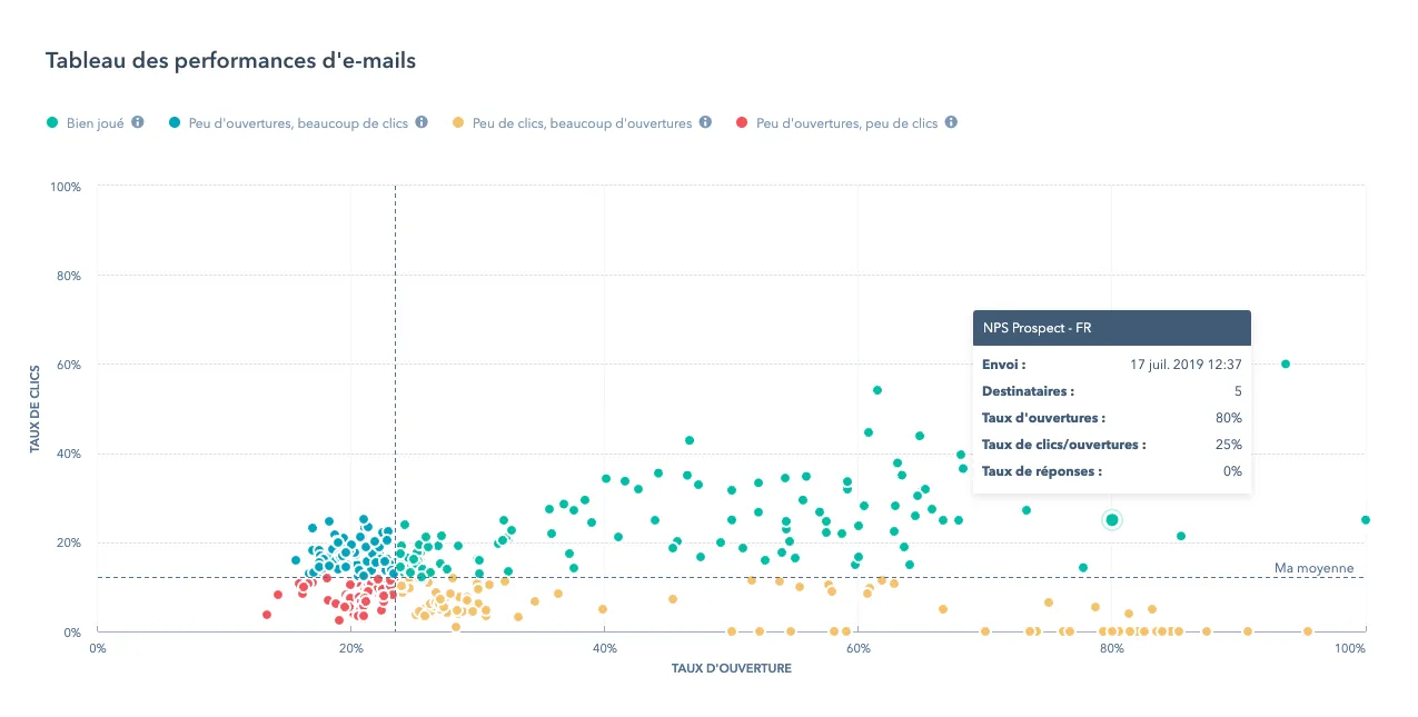 graphique avec kpi performance email sur Hubspot