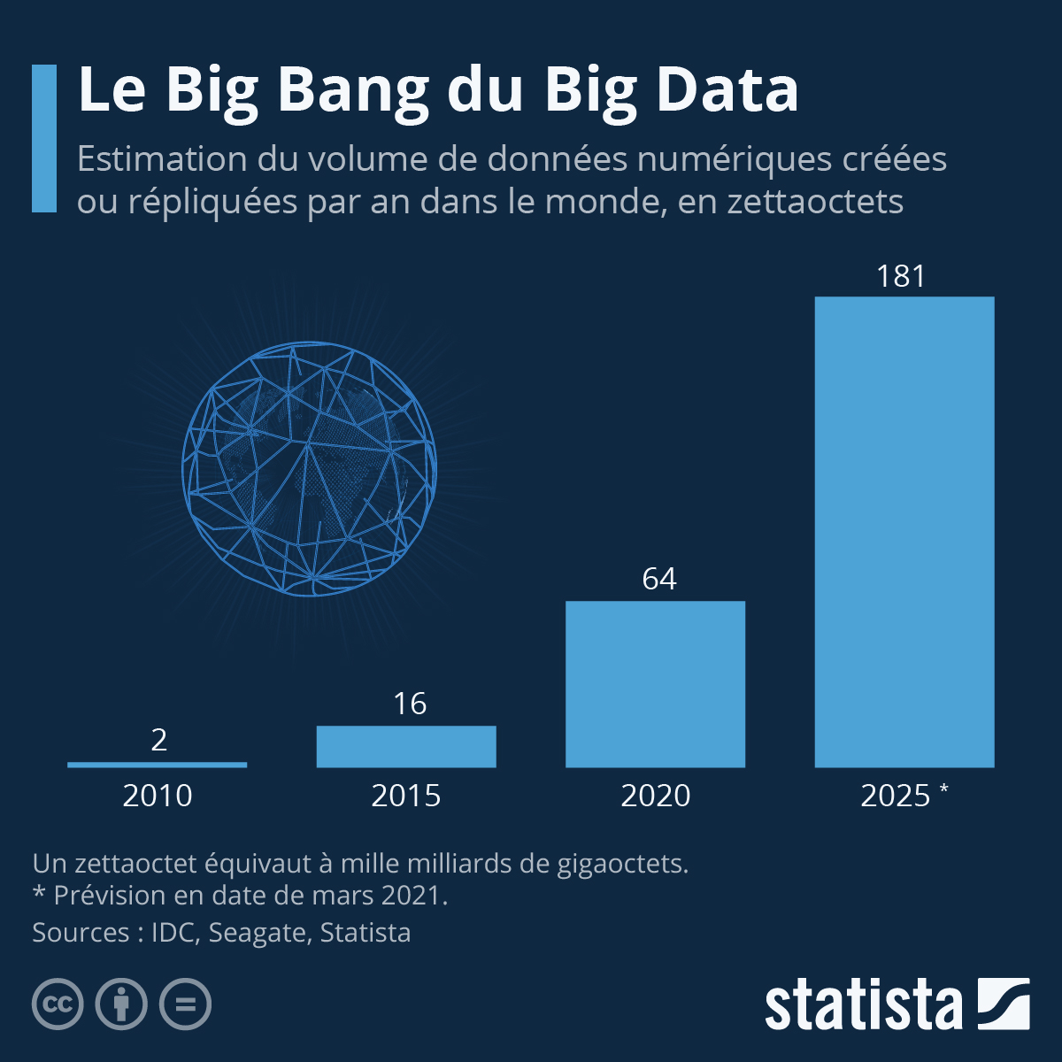 évolution du volume annuel de données numériques générées dans le monde entre 2010 et 2025.