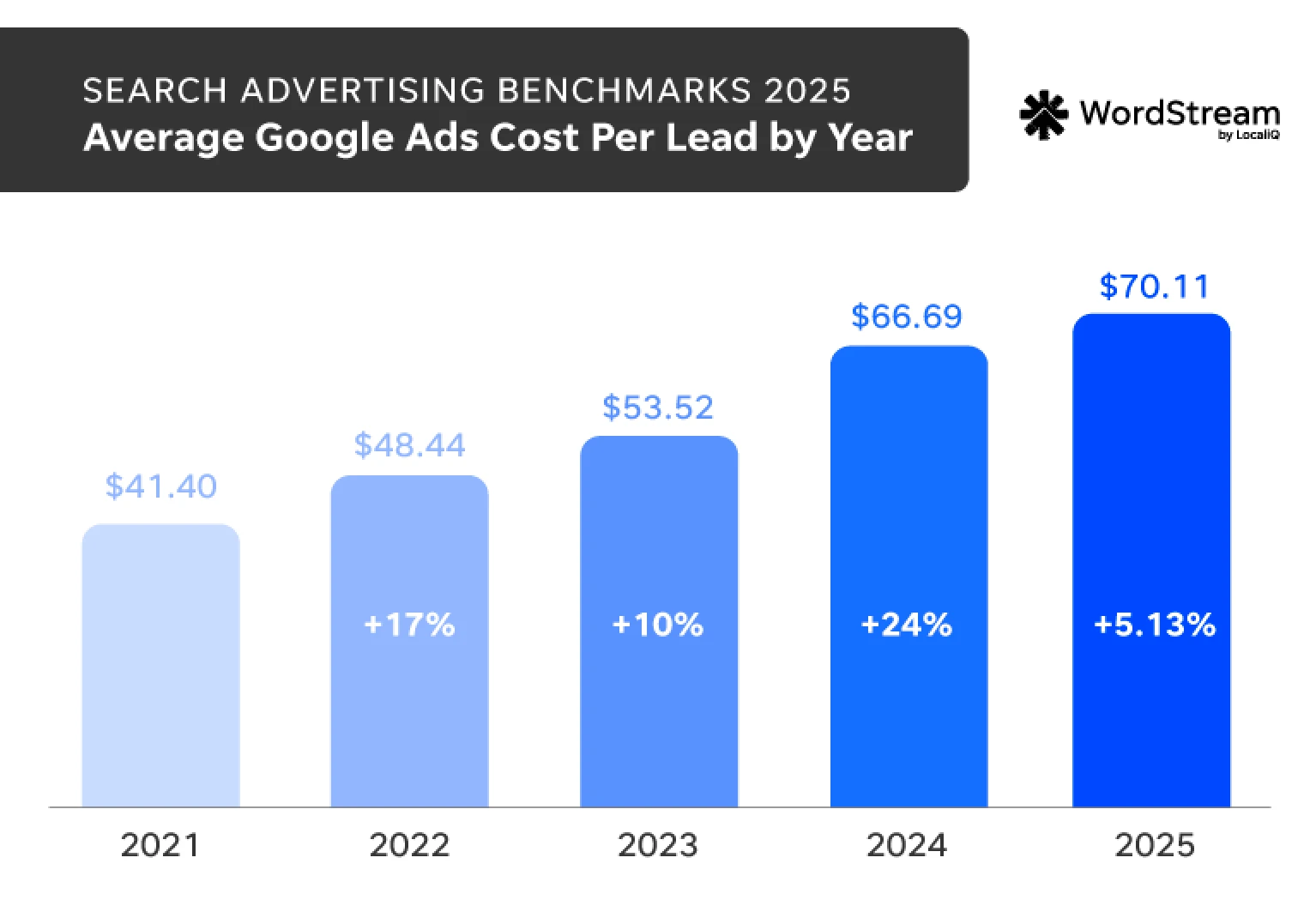 graphique montrant l'evolution du cout par lead google ads entre 2021 et 2025