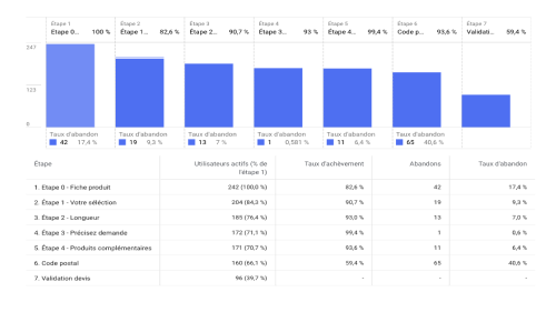 +10,5 points de conversion grâce à un nouveau tunnel (CRO)