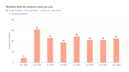 +211% de génération de leads suite au lancement d’un site web