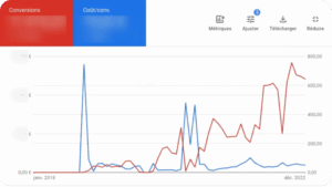 +320% de conversions Google Ads
