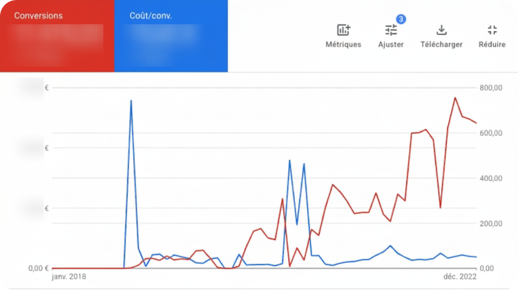 +320% de conversions Google Ads