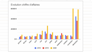 +92% de ventes avec un nouveau site e-commerce