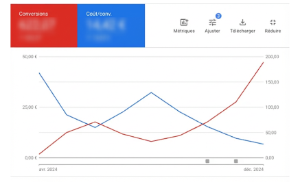 Achats e-commerce via Google Ads multipliés par 5,5 en 8 mois