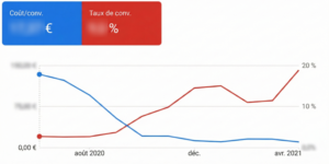 CPA Google Ads divisé par 11,5 pour un client dans l&rsquo;insurtech