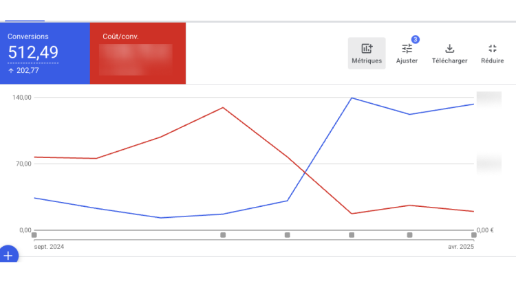 +257% de conversions Google Ads à budget constant