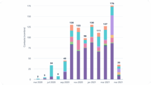 x12 de génération de leads suite au lancement d&rsquo;un nouveau site web