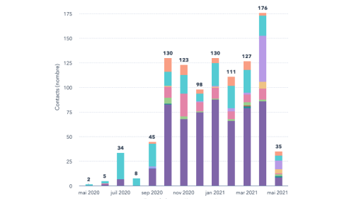 x12 de génération de leads suite au lancement d’un nouveau site web
