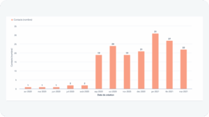 x28 de génération de leads suite au lancement d&rsquo;un site web