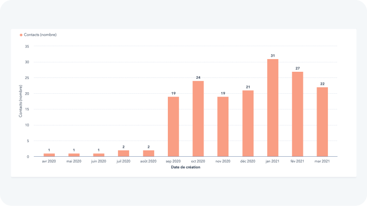 x28 de génération de leads suite au lancement d’un site web