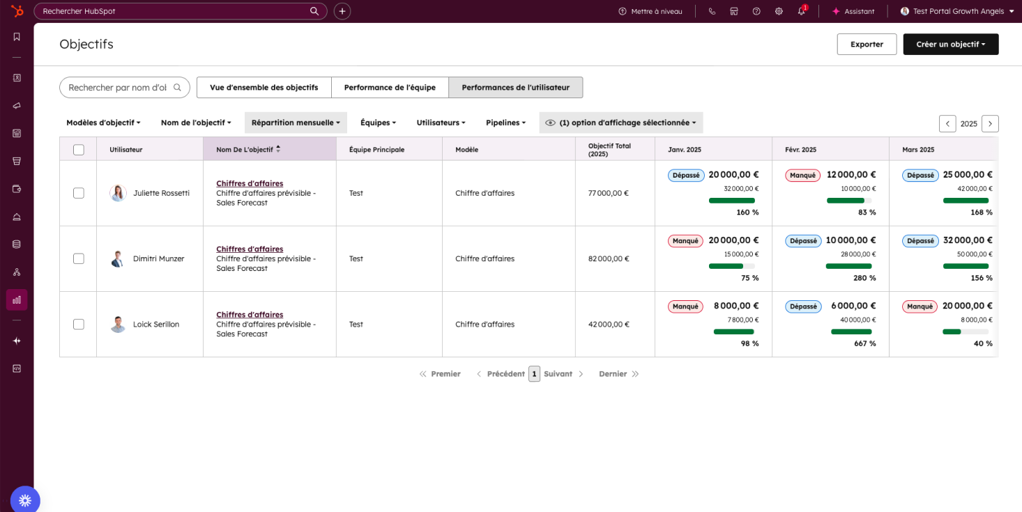Hub sales - objectifs et prévisions