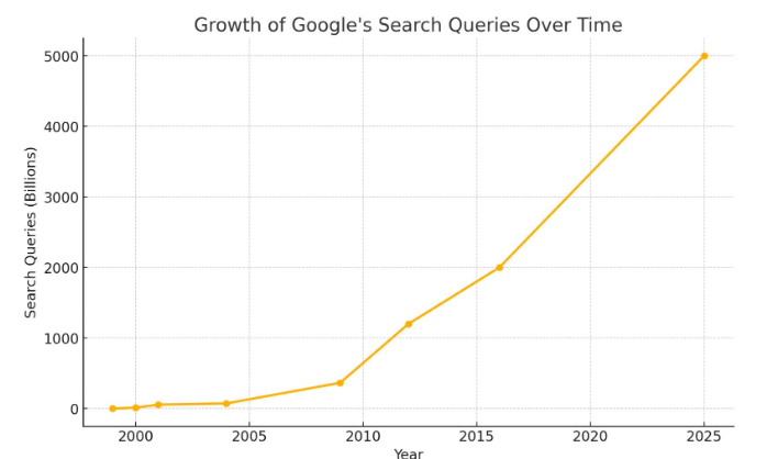 Statistiques sur l'évolution des recherches Google dans le temps.