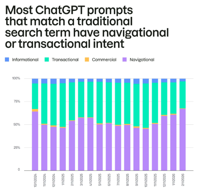 Statistiques sur les types de recherches sur ChatGPT.