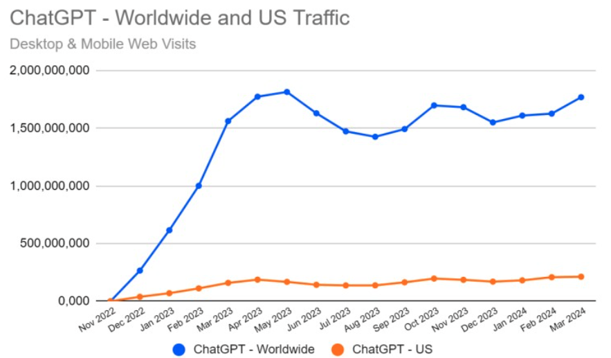 Statistiques sur l'évolution de l'utilisation de ChatGPT dans le temps.